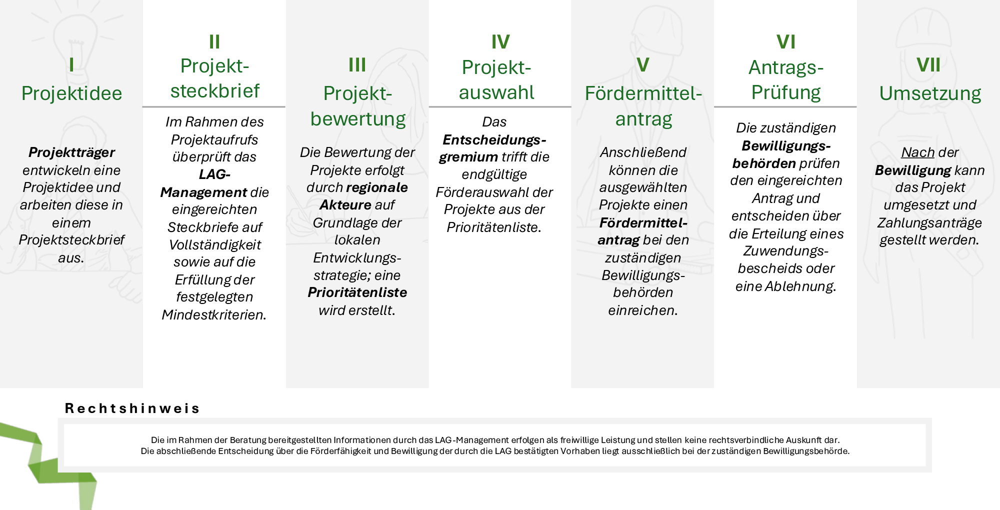 Schaubild_LEADER_Antragsprozess Der LEADER-Prozess